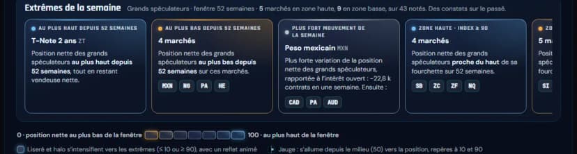 Blocul Extrêmes de la semaine (extremele săptămânii) din spațiul COT, interfață în limba franceză: piețele în care poziția netă a marilor speculatori este la cel mai înalt sau la cel mai jos nivel din ultimele 52 de săptămâni, cea mai puternică mișcare a săptămânii și piețele din zona de sus a indicelui COT