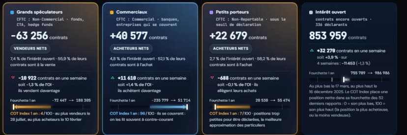 Cele patru carduri ale unei fișe COT, interfață în limba franceză: marii speculatori, vânzători neți cu 63.256 de contracte, comercialii, cumpărători neți cu 40.577 de contracte, micii traderi și open interest-ul, cu variația pe o săptămână și indicele COT pe un an (fișa monedei euro, raportul din 29 septembrie 2026)