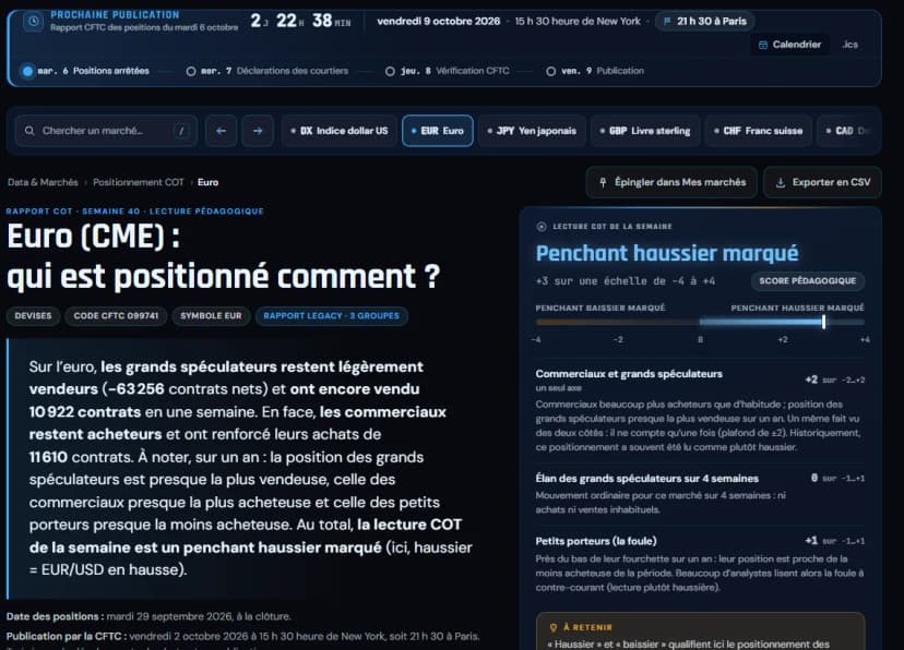 Fișa COT a monedei euro pe spațiul COT al Captain Trading, interfață în limba franceză: lectura săptămânii redactată pe înțelesul tuturor și scorul pedagogic pe o scară de la −4 la +4, aici o înclinație bullish marcată (+3), exemplu: raportul din 29 septembrie 2026
