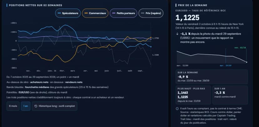Graficul unei fișe COT, interfață în limba franceză: pozițiile nete ale marilor speculatori, ale comercialilor și ale micilor traderi pe 52 de săptămâni, cu cursul EUR/USD în linie punctată ca reper și caseta cu prețul săptămânii