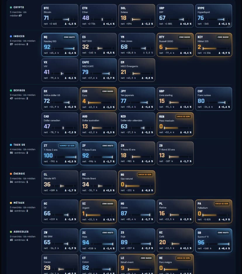 Heatmap-ul indicelui COT al marilor speculatori pe 52 de săptămâni pentru cele 43 de piețe ale spațiului COT, grupate în crypto, indici, devize, rate ale dobânzii din SUA, energie, metale și produse agricole, cu zonele de sus și de jos semnalate, interfață în limba franceză