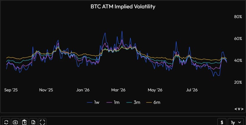 Volatilitatea implicită la bani (ATM) a BTC pe un an, pe scadență glisantă de la 1 săptămână la 6 luni, pe Velo Data