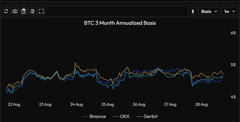 Basis anualizată la 3 luni pentru BTC pe Velo Data, între 4% și 5,5% pe Binance, OKX și Deribit: randamentul cash-and-carry