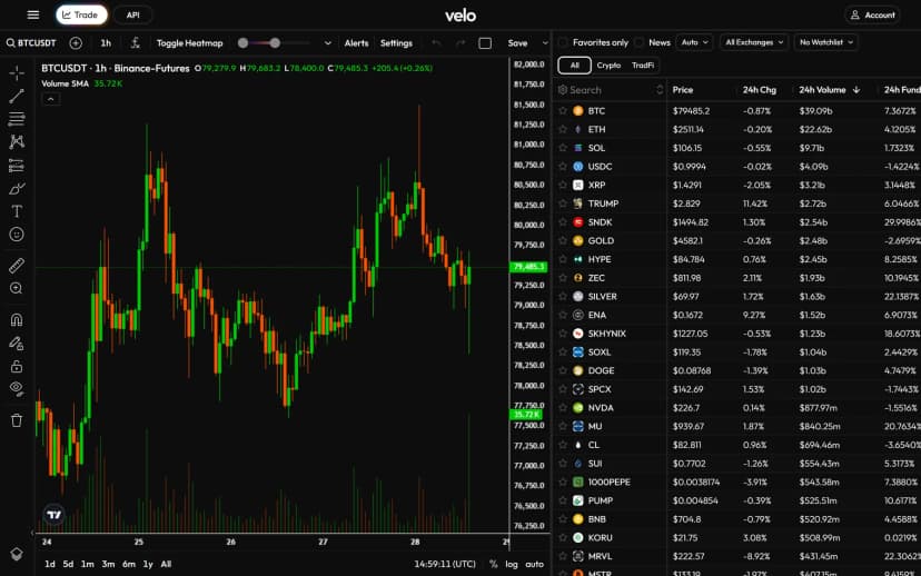 Terminalul Chart al Velo Data: lumânări BTCUSDT Binance-Futures cu volum, tabel de piață de 250 de linii sortat după volumul pe 24 h, funding și variație pe activ