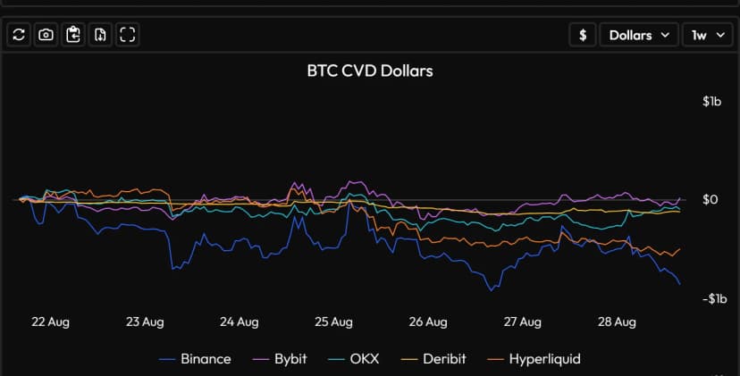 CVD în dolari al BTC pe exchange în Velo Data: Cumulative Volume Delta defalcat între Binance, Bybit, OKX, Deribit și Hyperliquid pe o săptămână
