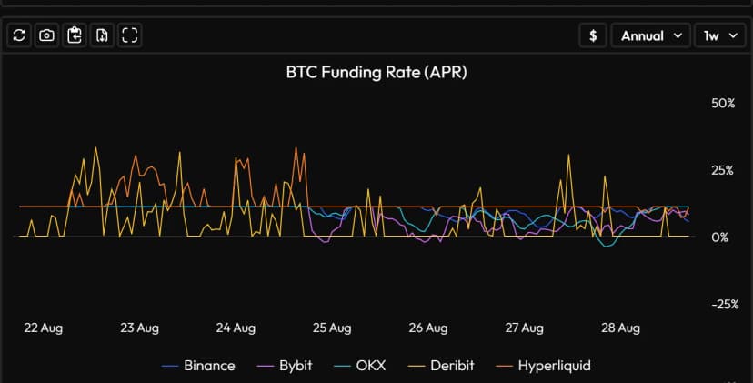 Funding rate anualizat (APR) al BTC pe exchange în Velo Data: Hyperliquid și Deribit depășesc 25% înainte de a reveni spre medie