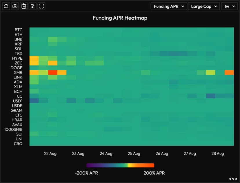 Heatmap-ul funding-ului APR pentru marile capitalizări crypto pe Velo Data: XMR, HYPE și ZEC ies în evidență în portocaliu pe fond verde