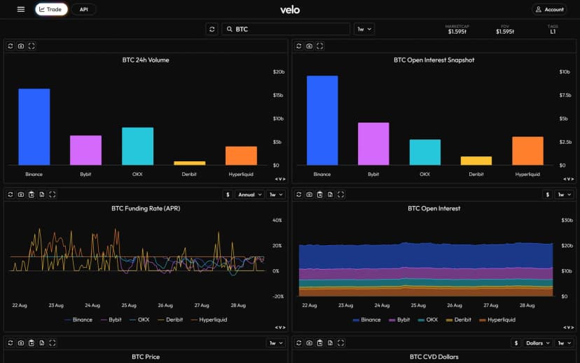 Dashboardul Futures BTC din Velo Data: volum pe 24 h și Open Interest pe exchange (Binance, Bybit, OKX, Deribit, Hyperliquid), funding rate anualizat, marketcap și FDV