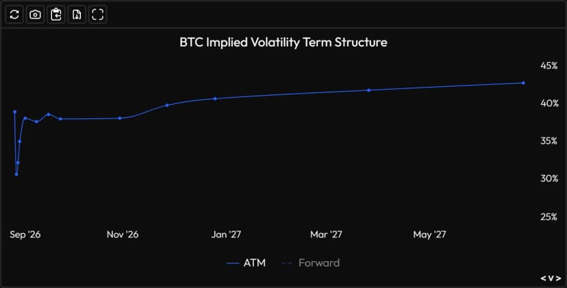Structura pe termen a volatilității implicite a BTC pe Velo Data: IV la bani și forward, de la o scadență la alta, cu opțiunile cele mai tranzacționate în 24 h