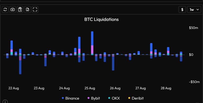 Lichidări BTC pe exchange în Velo Data: vârfuri de long-uri și short-uri lichidate în jurul lui zero, până la 50 de milioane de dolari