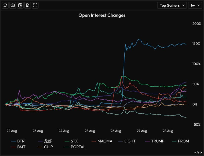 Variații de Open Interest ale top gainers crypto pe o săptămână, afișate de Velo Data: până la +200% OI