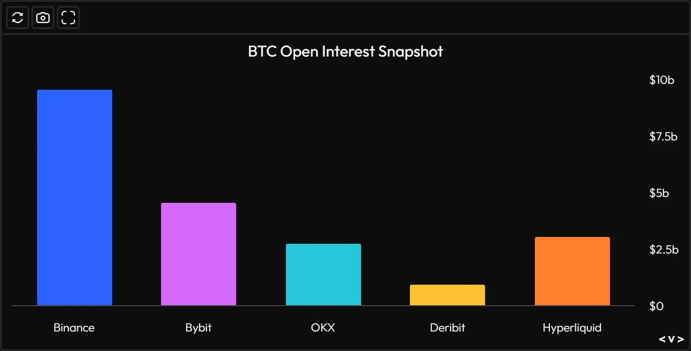 Open Interest Snapshot pentru BTC pe Velo Data: Binance domină cu aproximativ 10 miliarde de dolari, înaintea Bybit, OKX, Deribit și Hyperliquid
