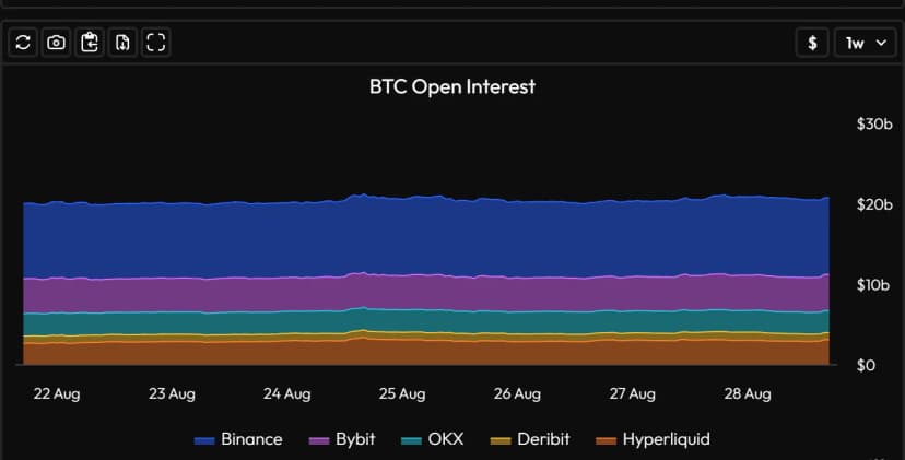 Istoricul Open Interest pentru BTC agregat pe exchange în Velo Data, aproximativ 20 de miliarde de dolari de poziții deschise stivuite pe platformă