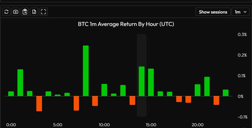 Randamentul mediu al BTC pe oră UTC pe o lună, afișat de Velo Data: sezonalitatea intraday