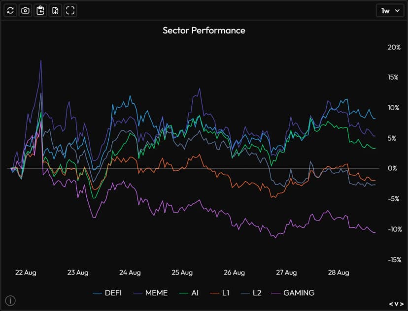 Performanța pe sector crypto pe Velo Data: DeFi, meme, AI, L1, L2 și gaming comparate pe o săptămână