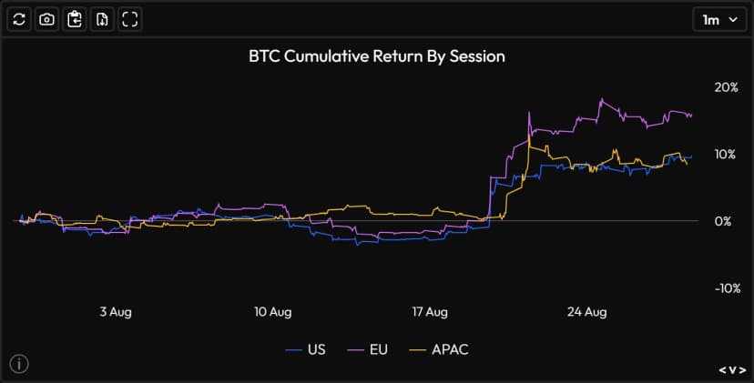 Randamentul cumulat al BTC pe sesiune de trading (US, EU, APAC) pe Velo Data: sesiunea americană domină luna
