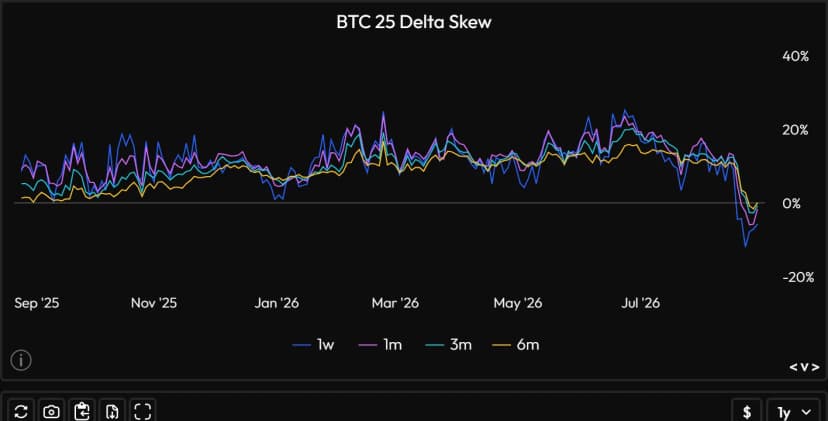 25-delta skew al BTC pe Velo Data: ecartul de preț dintre call-uri și put-uri pe un an, barometrul fricii pieței de opțiuni