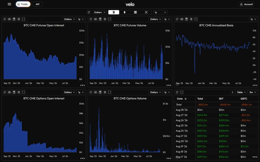 Tab-ul TradFi din Velo Data: Open Interest și volum ale futures-urilor CME pe BTC, basis anualizată CME și tabelul fluxurilor zilnice ale ETF-urilor spot IBIT, GBTC, FBTC, ARKB
