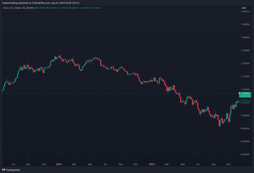 price-action-cours-euro-dollar