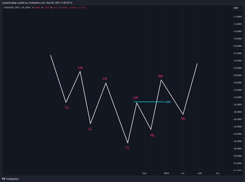 structure-baissiere-et-retournement-haussier-price-action