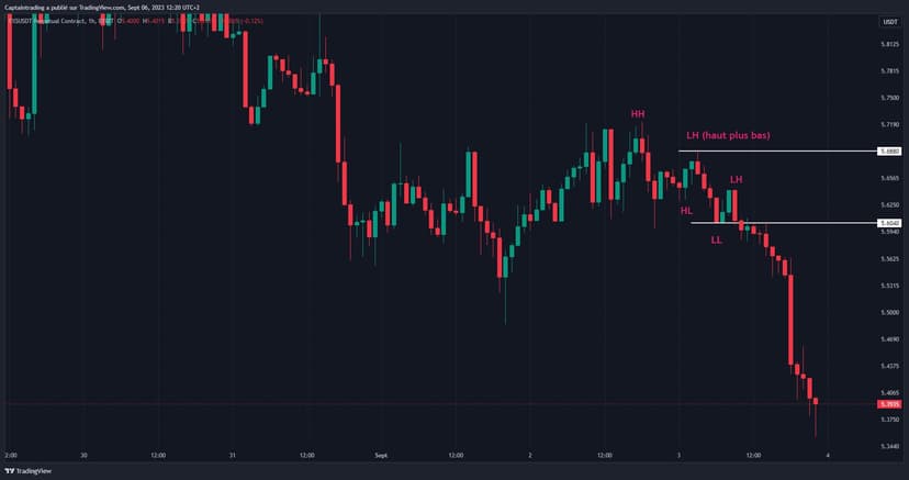haut-plus-bas-price-action