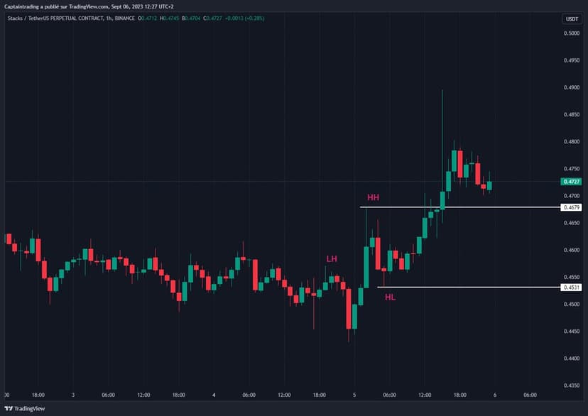 bas-plus-haut-price-action
