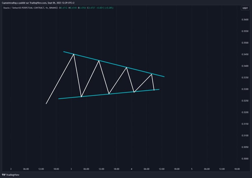 compression-price-action-baisse-volatilite