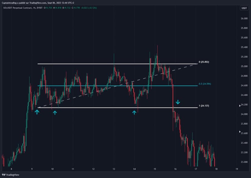 support-et-resistances-price-action