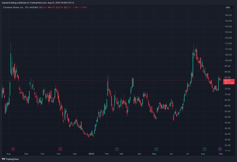 historique-price-action-action-coinbase