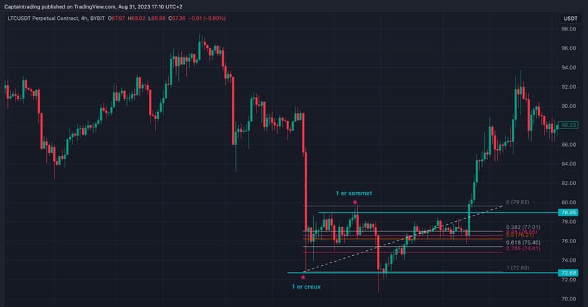 cloture-de-la-price-action-au-dessus-de-lequilibrium
