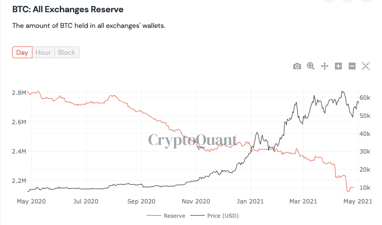 Graphique des flux entrants et sortants de Bitcoin sur les exchanges via CryptoQuant