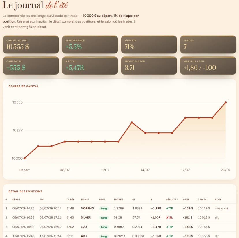 Le journal de l’été de Captain Trading : capital, performance, winrate et détail des positions du challenge