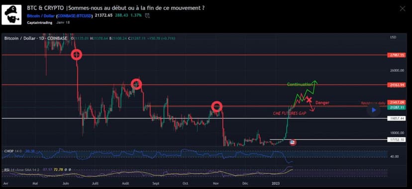 Graphique TradingView annoté servant de plan de trading dans un journal