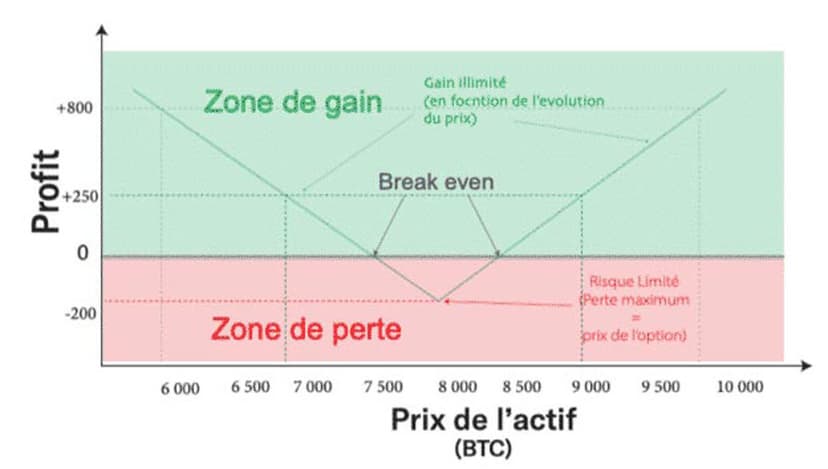 Risk Profile du Straddle : Risk Fixe / Profit Exponentiel straddle-risk-profile