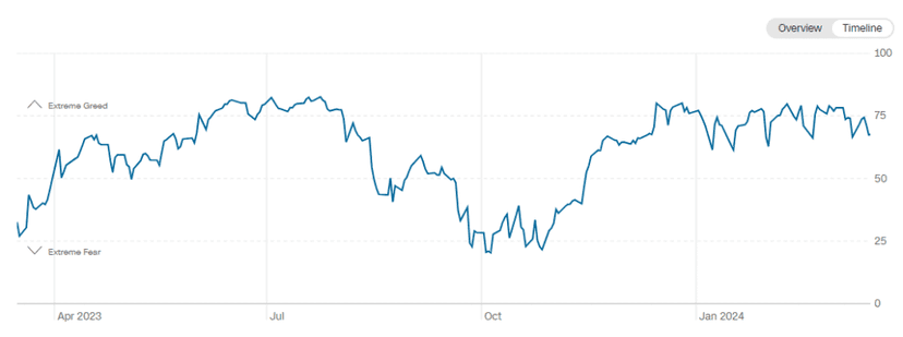 Courbe de l'Index Fear and Greed sur 2 ans