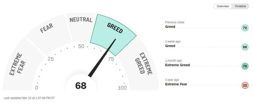 Jauge de l'Index Fear and Greed, échelle de 0 à 100