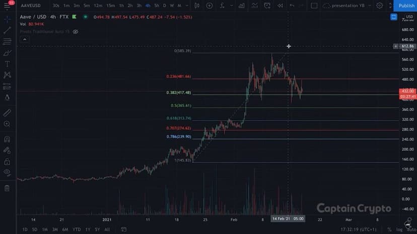 Fibonacci primeros pasos en tradingview ejemplo 2