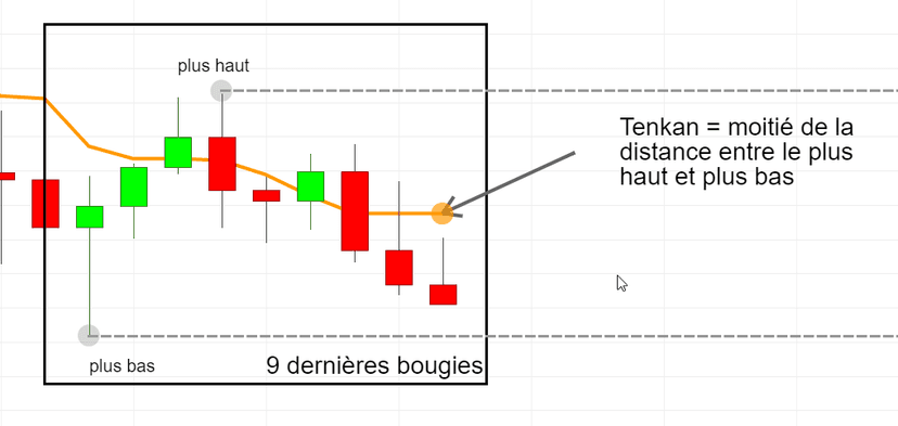 Ichimoku Tenkan-Sen