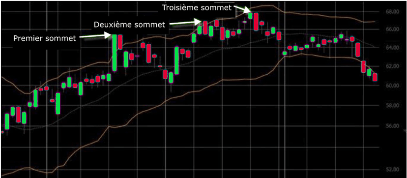 Three Pushes High Trading Pattern