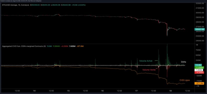 cumulative volume delta exemple Bitcoin mi août 2023*