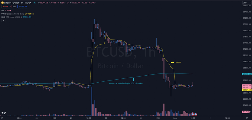 VWAP analyse technique