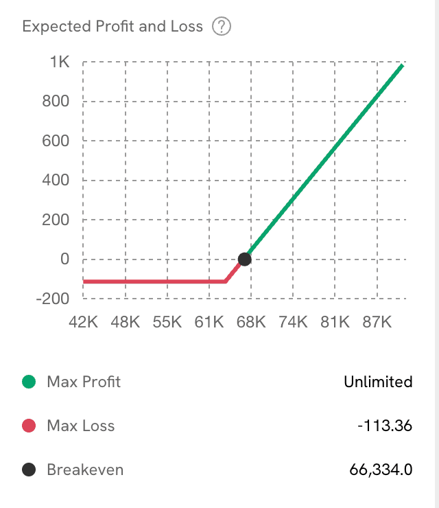profile de risque d'une option long sur bitcoin