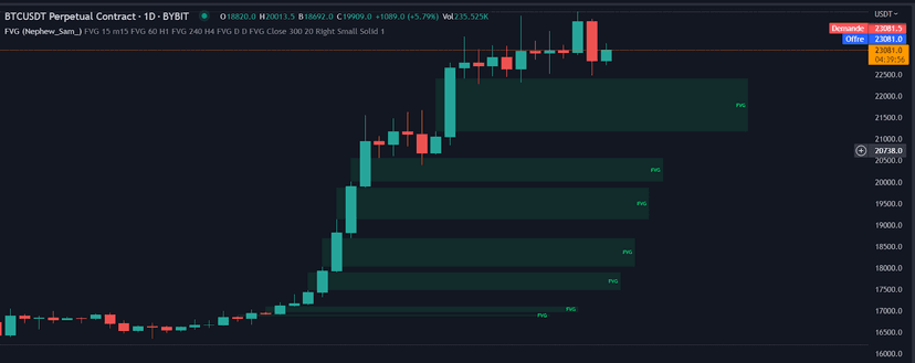 Fair Value Gap : Définition — Liquidité et Trading de Crypto