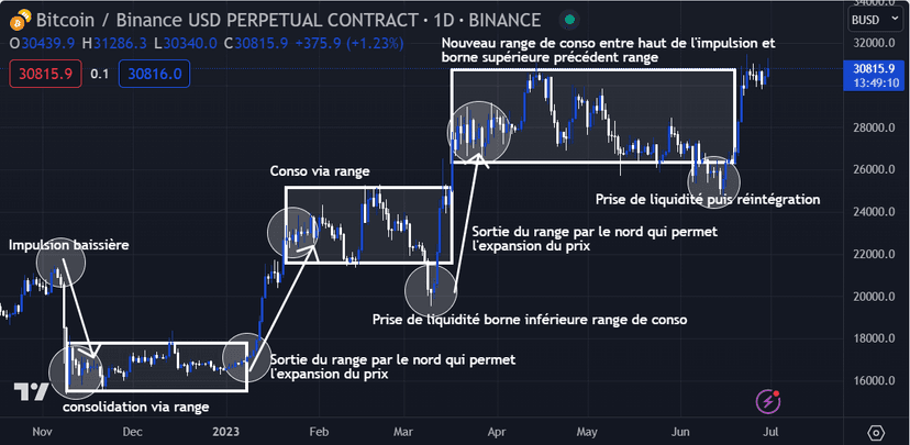 Bitcoin/BUSD sur Bybit via tradingview