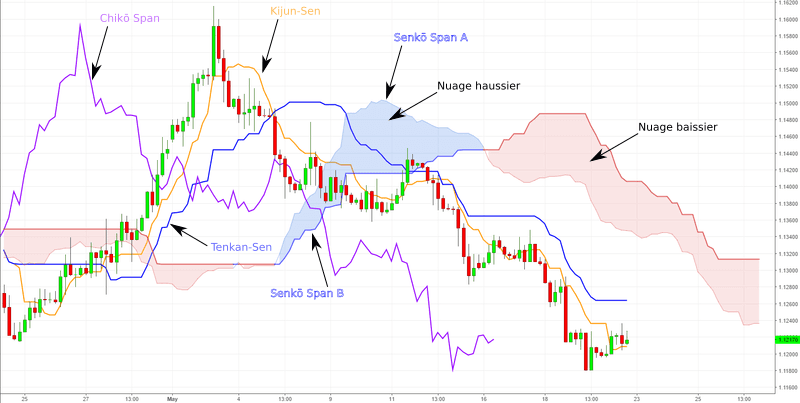 Ichimoku : Les composantes de l’indicateur — Ichimoku : Formation Trading Théorique
