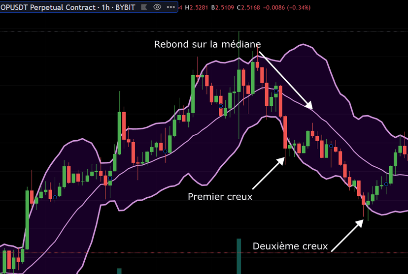 les bandes de bollinger double bottom