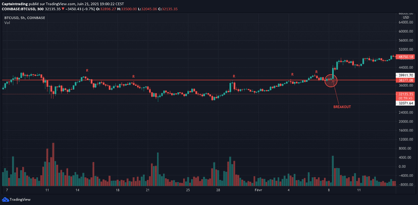 Breakdown et Breakouts : Comprendre ce dont il s’agit — Tracer Support et Résistance | le Guide du Captain