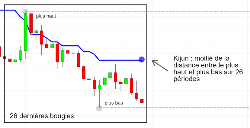 Kijun-Sen — Ichimoku : Formation Trading Théorique