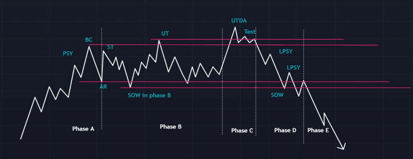 exemple 2 phase de distribution du prix selon wyckoff et baisse break down