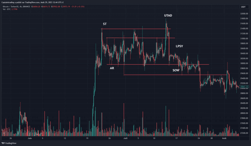 III La phase de Distribution selon Wyckoff — La Méthode Wyckoff : Un pilier de la Price Action